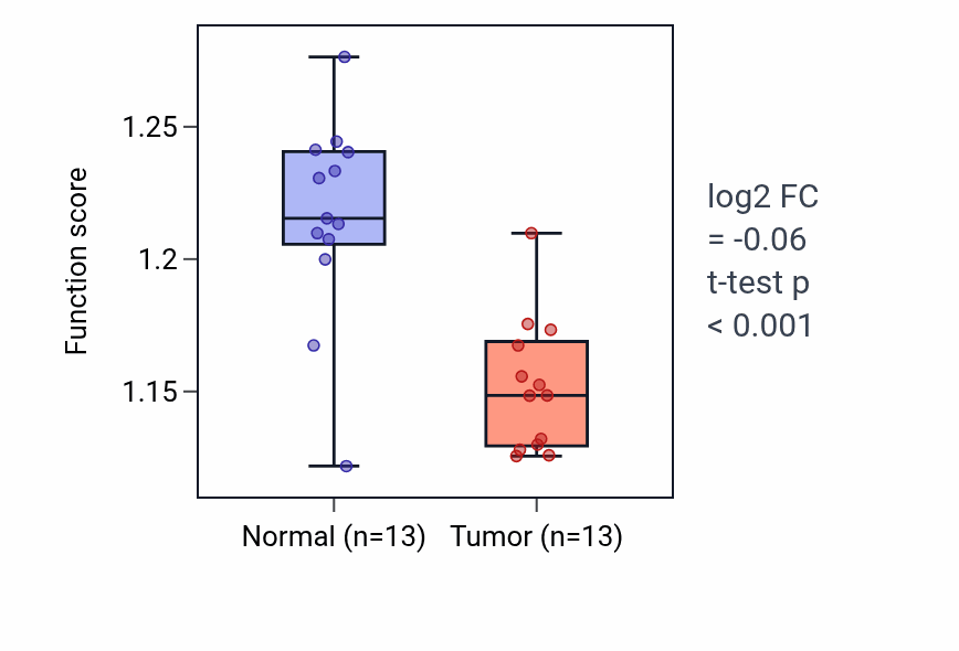 Tumor-vs-normal pathway-activity box plot for Glycolipid catabolic process in COAD.