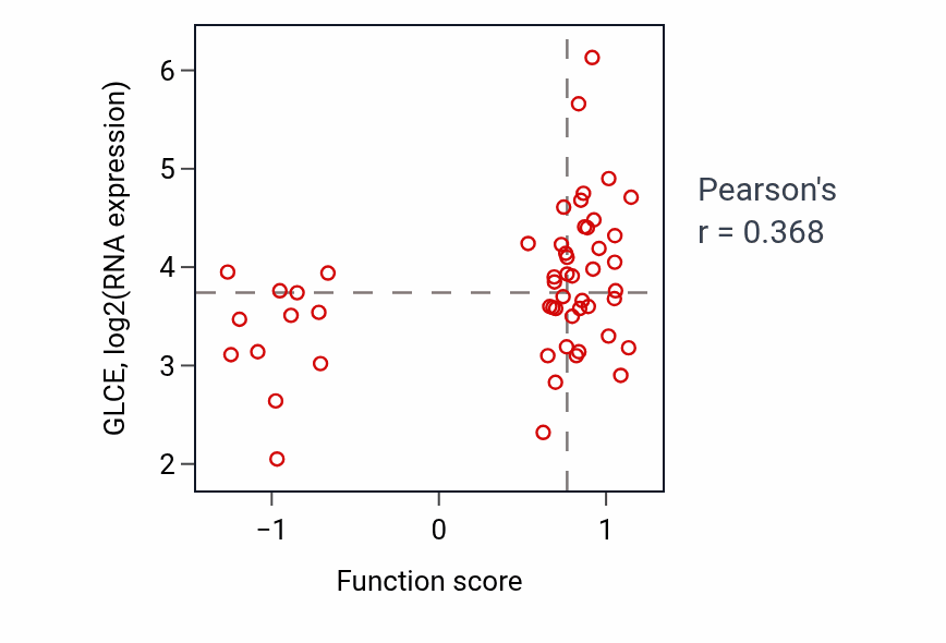 Per-sample scatter of Galactose catabolic process activity vs GLCE in LUNG_NSCLC_LUAD.