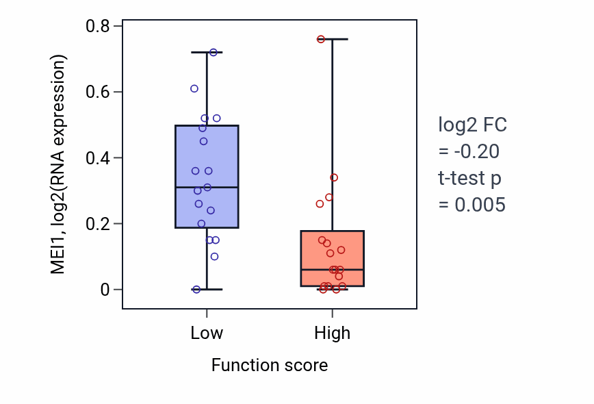 Box plot of MEI1 in Galactose catabolic process-low vs -high samples in SKIN.
