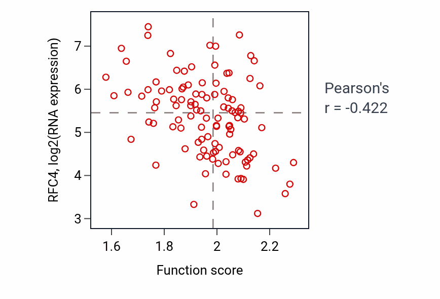 Per-sample scatter of Galactose catabolic process activity vs RFC4 in LSCC.