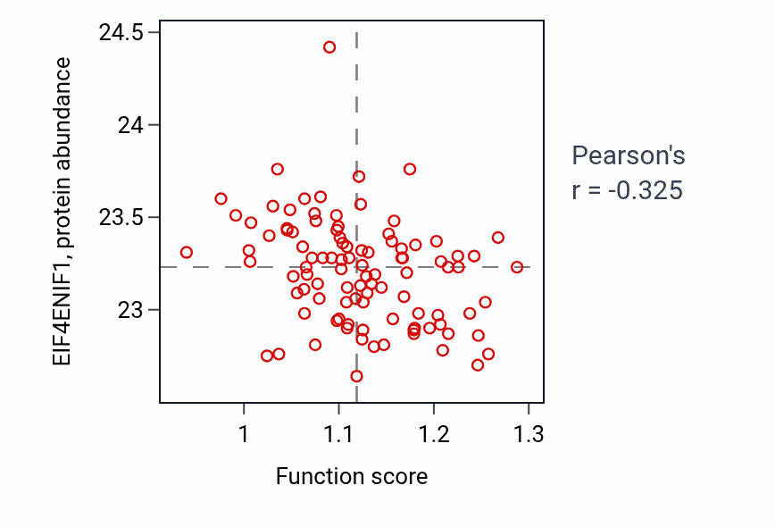 Per-sample scatter of Galactose catabolic process activity vs EIF4ENIF1 in GBM.