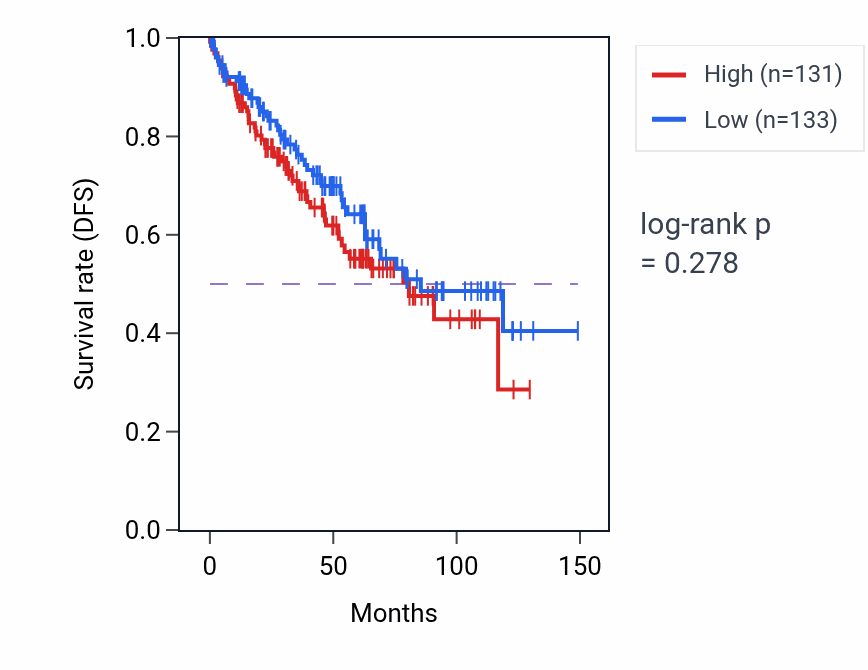 Kaplan&ndash;Meier survival curve for Galactose catabolic process pathway activity in KIRC: high vs low activity groups.