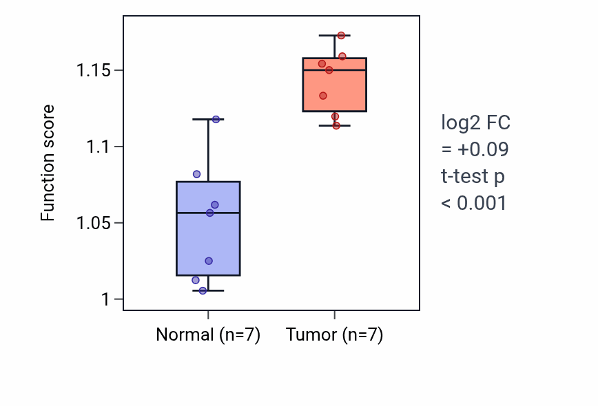Tumor-vs-normal pathway-activity box plot for Galactose catabolic process in THCA.