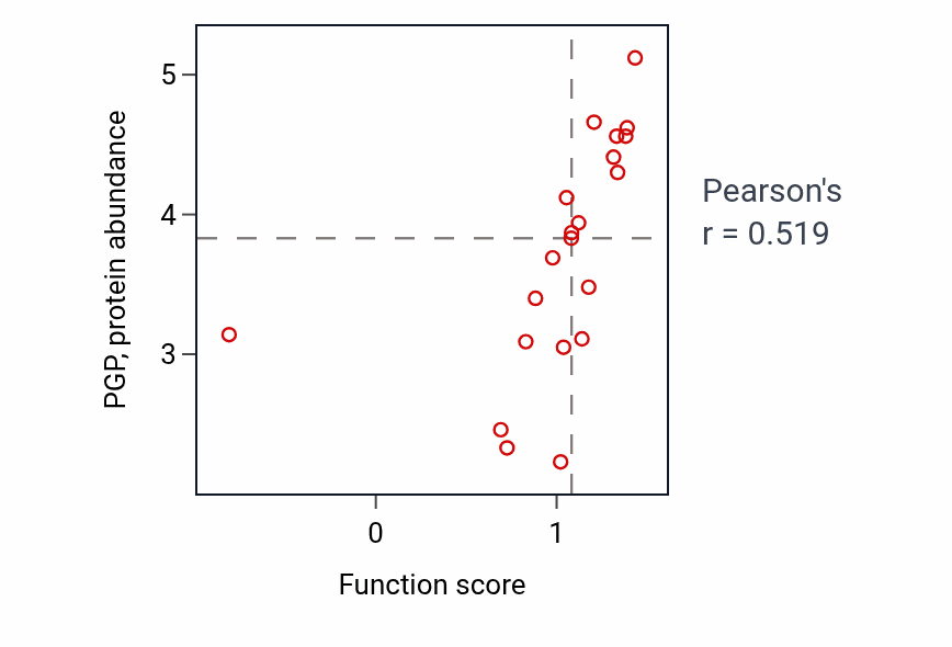 Per-sample scatter of Alditol biosynthetic process activity vs PGP in SOFT_TISSUE.