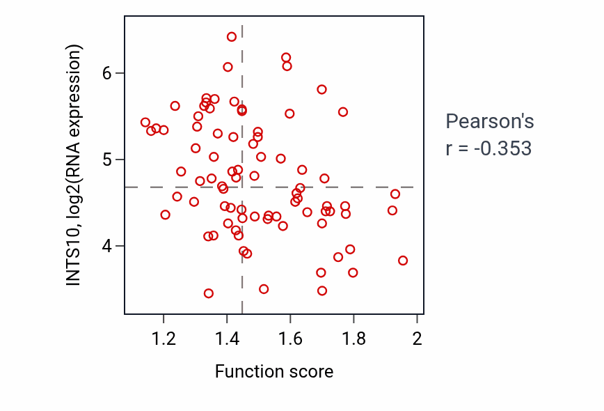 Per-sample scatter of Alditol biosynthetic process activity vs INTS10 in OV.