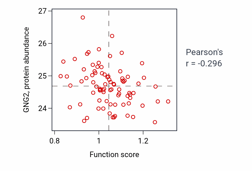 Per-sample scatter of Alditol biosynthetic process activity vs GNG2 in OV.