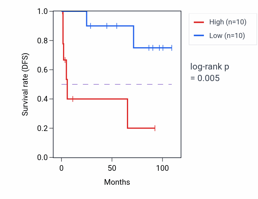 Kaplan&ndash;Meier survival curve for Alditol biosynthetic process pathway activity in KICH: high vs low activity groups.