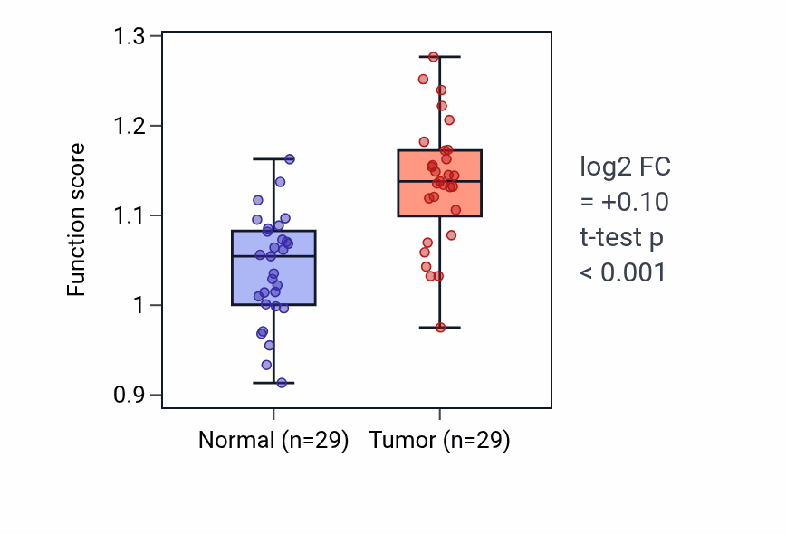 Tumor-vs-normal pathway-activity box plot for Alditol biosynthetic process in HNSC.
