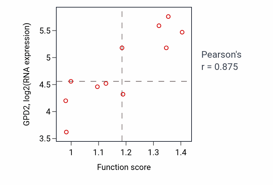 Per-sample scatter of Alditol catabolic process activity vs GPD2 in URINARY_TRACT.