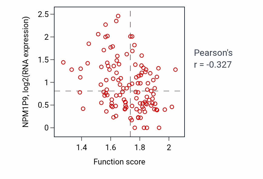 Per-sample scatter of Alditol catabolic process activity vs NPM1P9 in BRCA.
