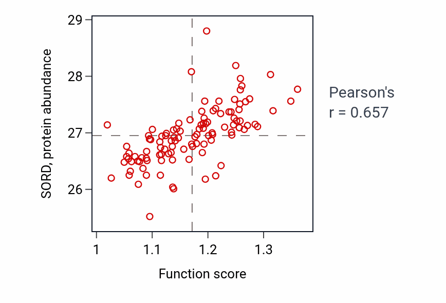 Per-sample scatter of Alditol catabolic process activity vs SORD in LSCC.