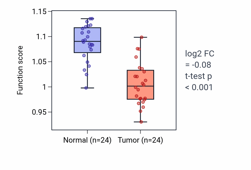 Tumor-vs-normal pathway-activity box plot for Alditol catabolic process in KIRC.