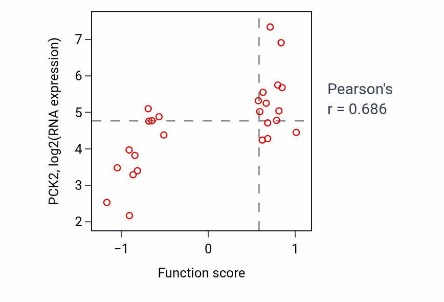 Per-sample scatter of Triglyceride biosynthetic process activity vs PCK2 in PANCREAS.