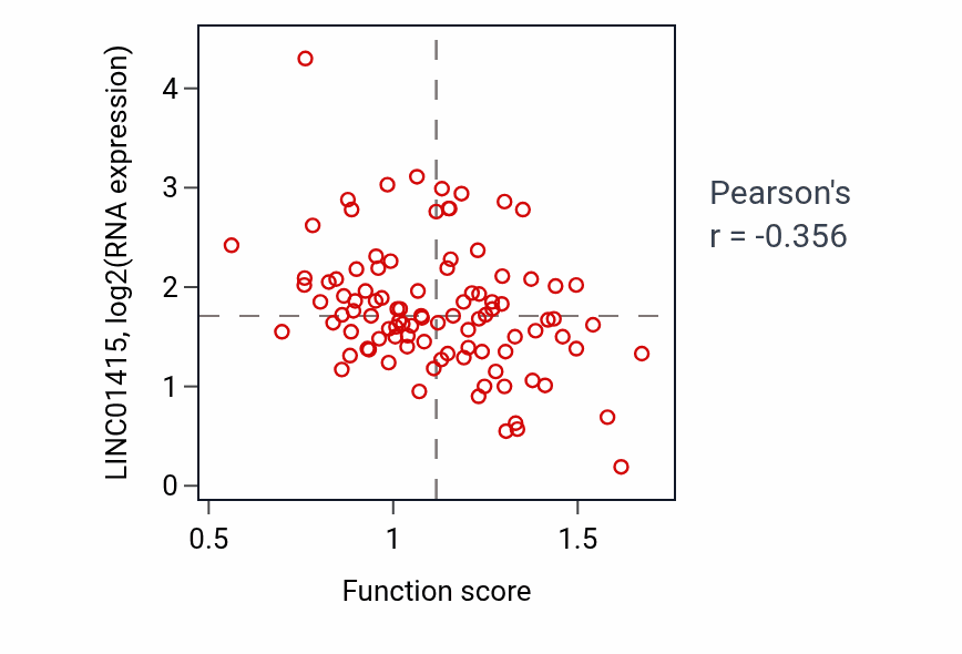 Per-sample scatter of Triglyceride biosynthetic process activity vs LINC01415 in GBM.