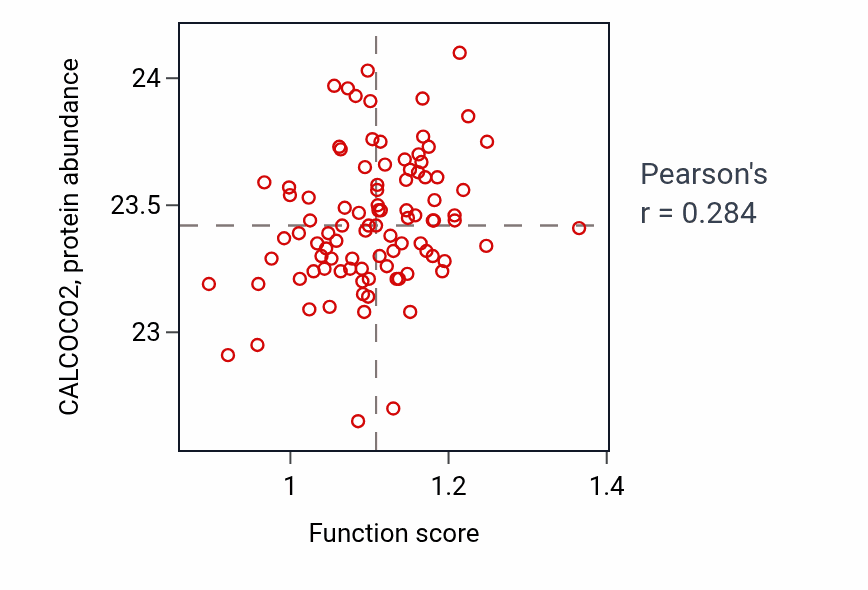Per-sample scatter of Triglyceride biosynthetic process activity vs CALCOCO2 in UCEC.