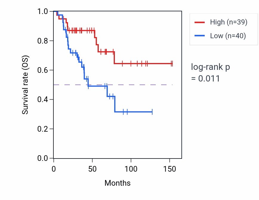 Kaplan&ndash;Meier survival curve for Triglyceride biosynthetic process pathway activity in ACC: high vs low activity groups.