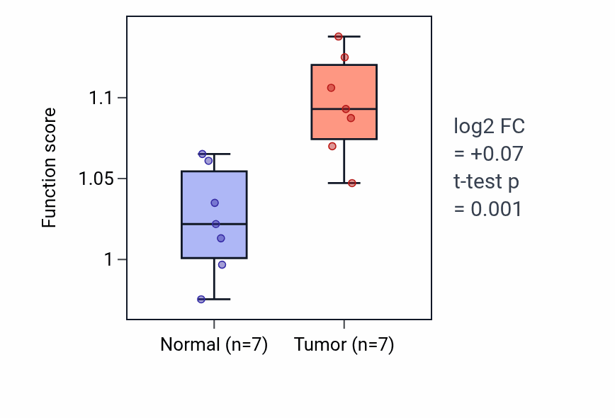 Tumor-vs-normal pathway-activity box plot for Triglyceride biosynthetic process in KICH.