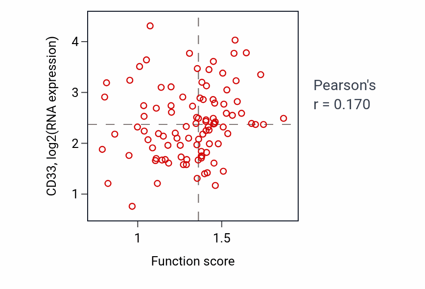 Per-sample scatter of Triglyceride catabolic process activity vs CD33 in GBM.