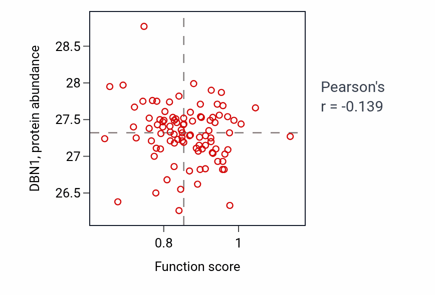 Per-sample scatter of Triglyceride catabolic process activity vs DBN1 in UCEC.