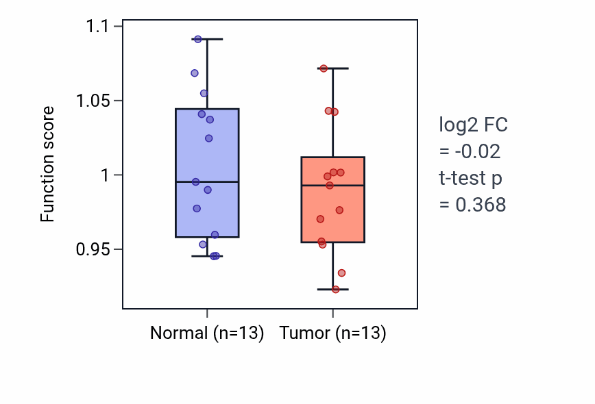 Tumor-vs-normal pathway-activity box plot for Triglyceride catabolic process in KIRC.