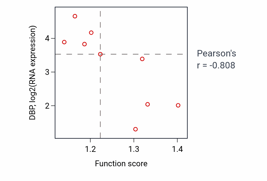 Per-sample scatter of Peptidyl-proline hydroxylation activity vs DBP in BREAST.