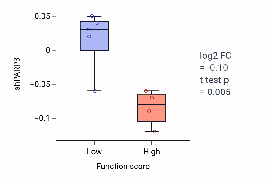Box plot of PARP3 in Peptidyl-proline hydroxylation-low vs -high samples in BREAST.