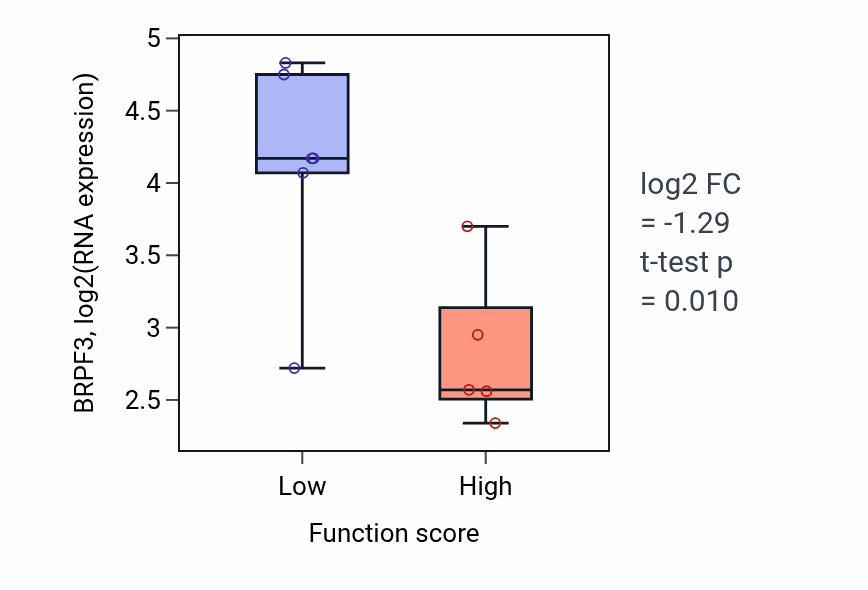 Box plot of BRPF3 in Peptidyl-proline hydroxylation-low vs -high samples in BLOOD_Lymphoma.