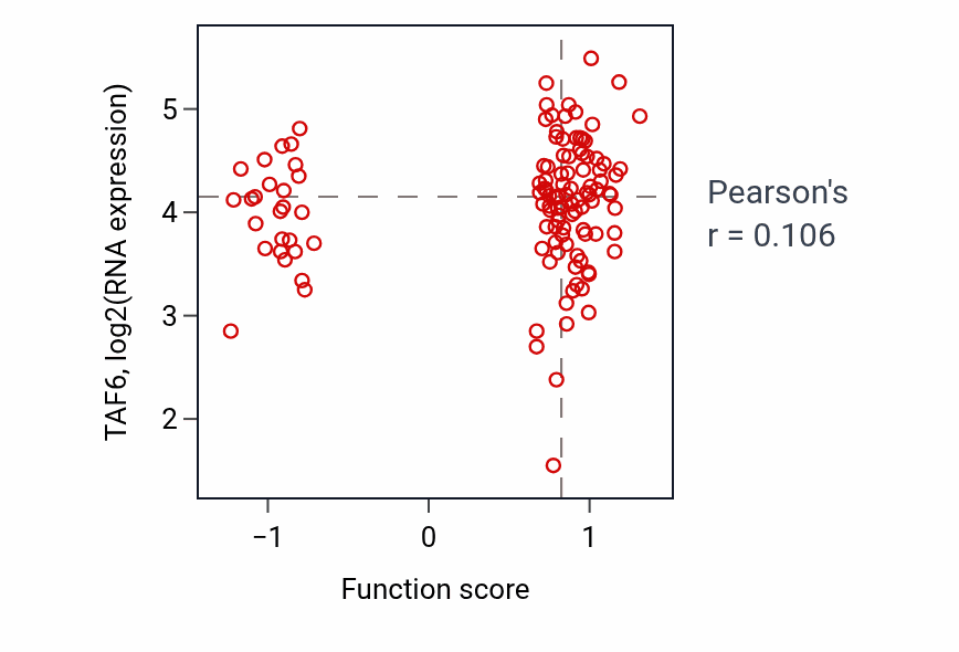 Per-sample scatter of Peptidyl-proline hydroxylation activity vs TAF6 in BRCA.