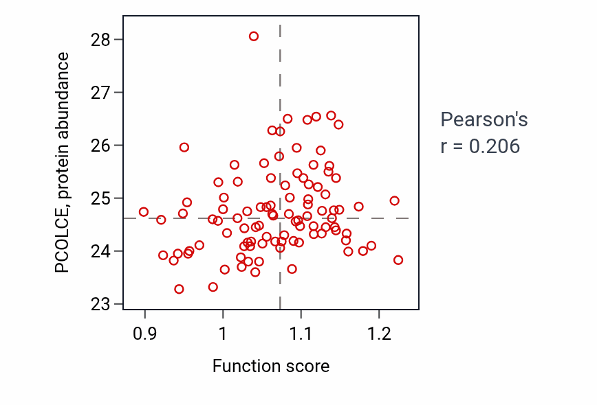 Per-sample scatter of Peptidyl-proline hydroxylation activity vs PCOLCE in GBM.