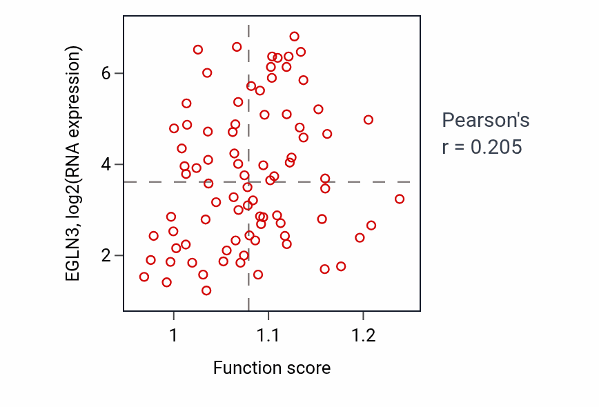 Per-sample scatter of Peptidyl-proline hydroxylation activity vs EGLN3 in MESO.