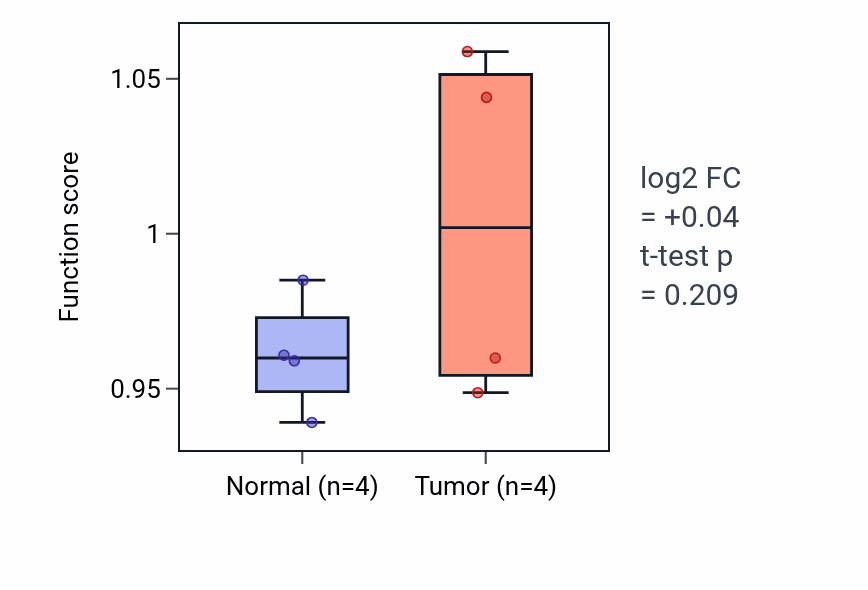 Tumor-vs-normal pathway-activity box plot for Peptidyl-proline hydroxylation in THCA.
