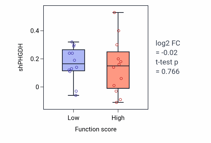 Box plot of PHGDH in Taurine metabolic process-low vs -high samples in LARGE_INTESTINE.