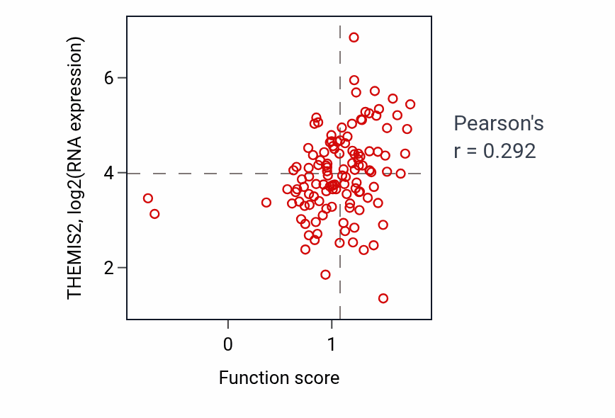 Per-sample scatter of Taurine metabolic process activity vs THEMIS2 in BRCA.