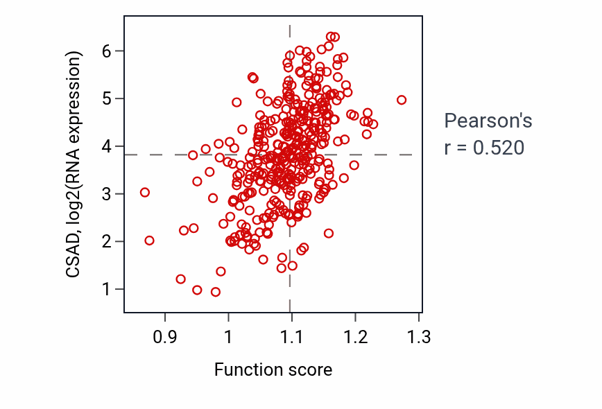 Per-sample scatter of Taurine metabolic process activity vs CSAD in LIHC.