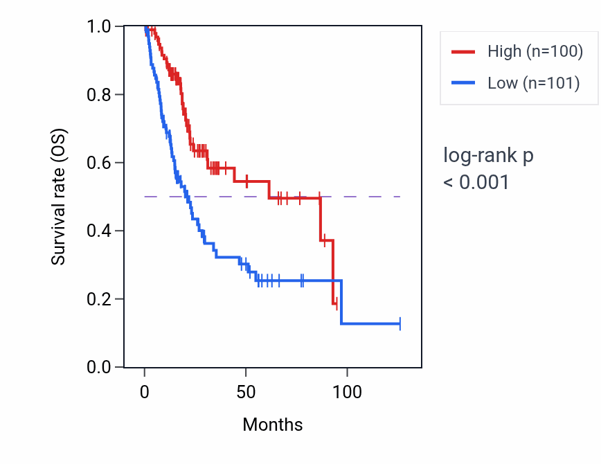 Kaplan&ndash;Meier survival curve for Taurine metabolic process pathway activity in BLCA: high vs low activity groups.