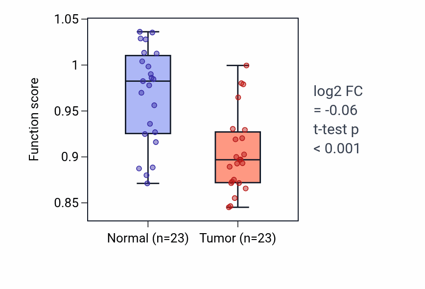 Tumor-vs-normal pathway-activity box plot for Taurine metabolic process in LUAD.