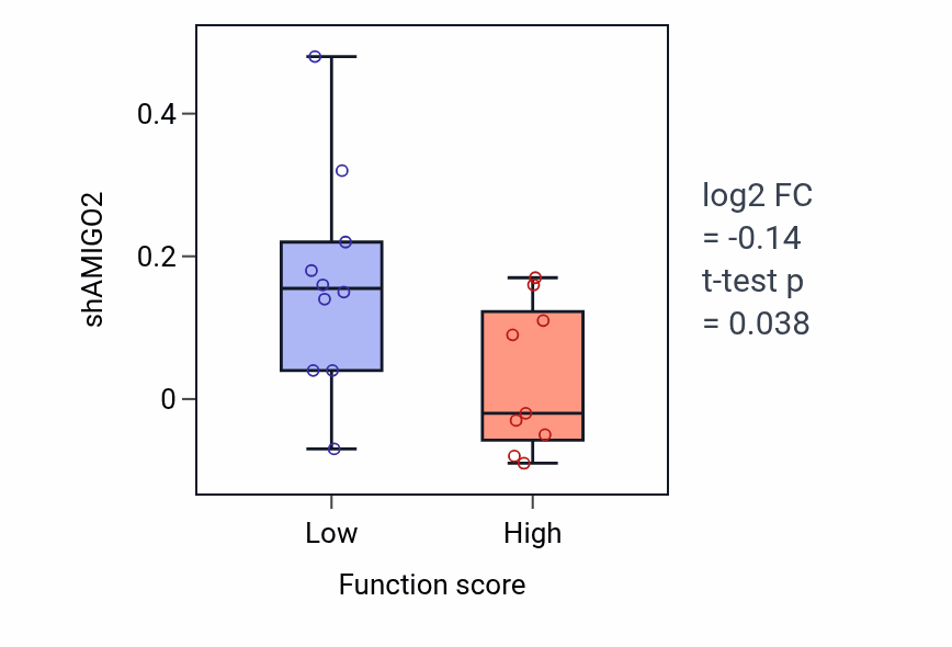 Box plot of AMIGO2 in Oxalate transport-low vs -high samples in KIDNEY.