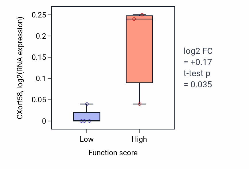 Box plot of CXorf58 in Oxalate transport-low vs -high samples in LIVER.
