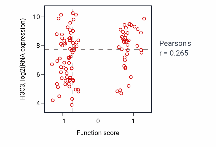 Per-sample scatter of Oxalate transport activity vs H3C3 in LSCC.