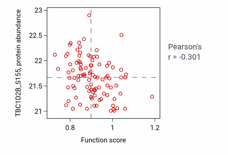 Per-sample scatter of Oxalate transport activity vs TBC1D2B_S155 in LUAD.
