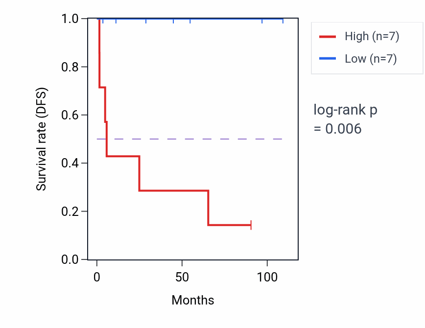 Kaplan&ndash;Meier survival curve for Oxalate transport pathway activity in KICH: high vs low activity groups.