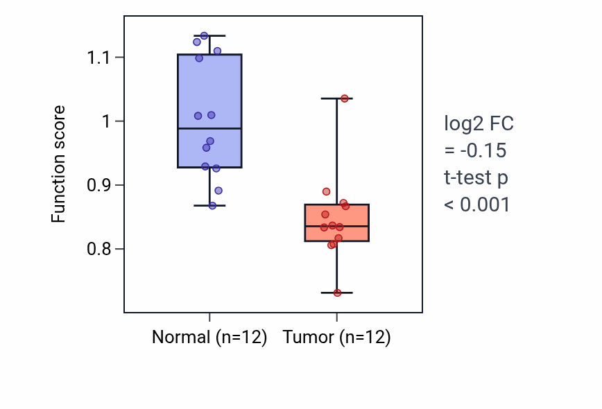 Tumor-vs-normal pathway-activity box plot for Oxalate transport in KIRC.