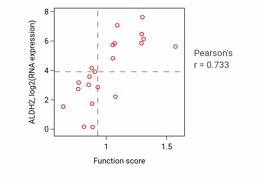 Per-sample scatter of Catechol-containing compound catabolic process activity vs ALDH2 in PANCREAS.