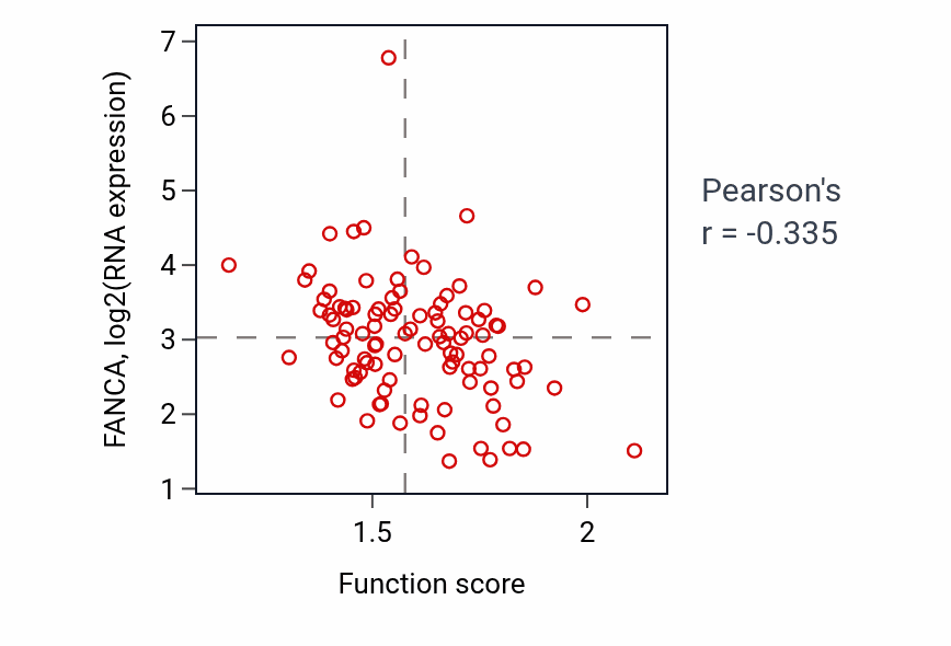 Per-sample scatter of Catechol-containing compound catabolic process activity vs FANCA in GBM.