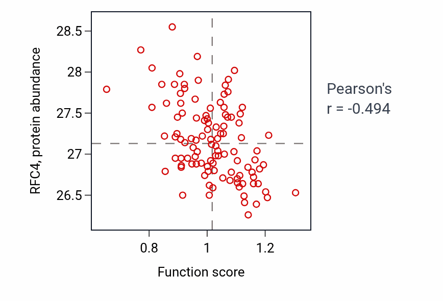 Per-sample scatter of Catechol-containing compound catabolic process activity vs RFC4 in LSCC.