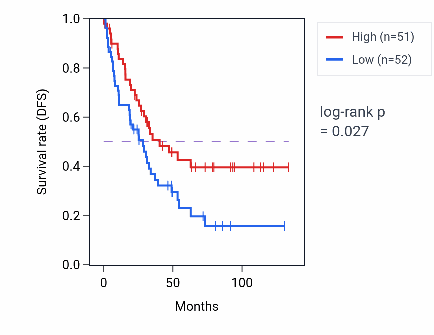 Kaplan&ndash;Meier survival curve for Catechol-containing compound catabolic process pathway activity in KIRC: high vs low activity groups.