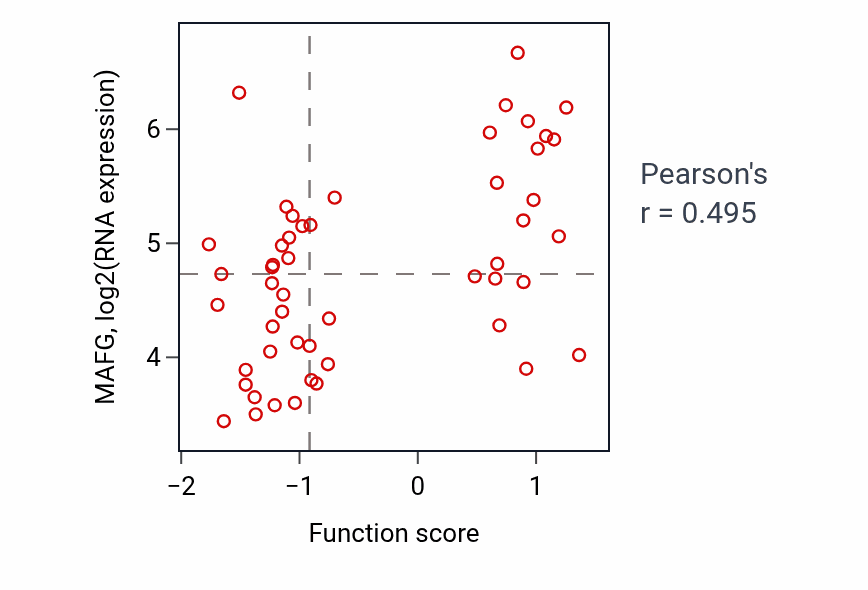 Per-sample scatter of Short-chain fatty acid catabolic process activity vs MAFG in LUNG_NSCLC_LUAD.