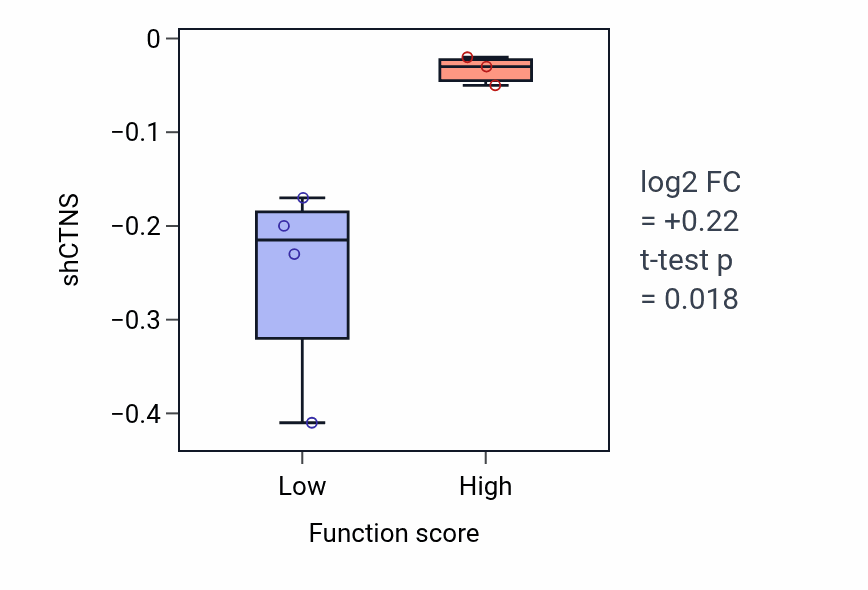 Box plot of CTNS in Short-chain fatty acid catabolic process-low vs -high samples in BLOOD_Myeloma.