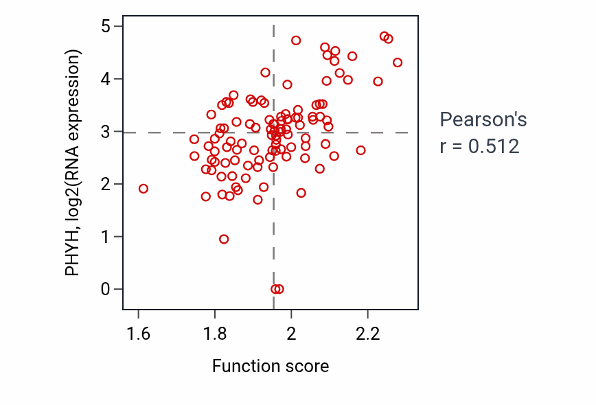 Per-sample scatter of Short-chain fatty acid catabolic process activity vs PHYH in HNSC.