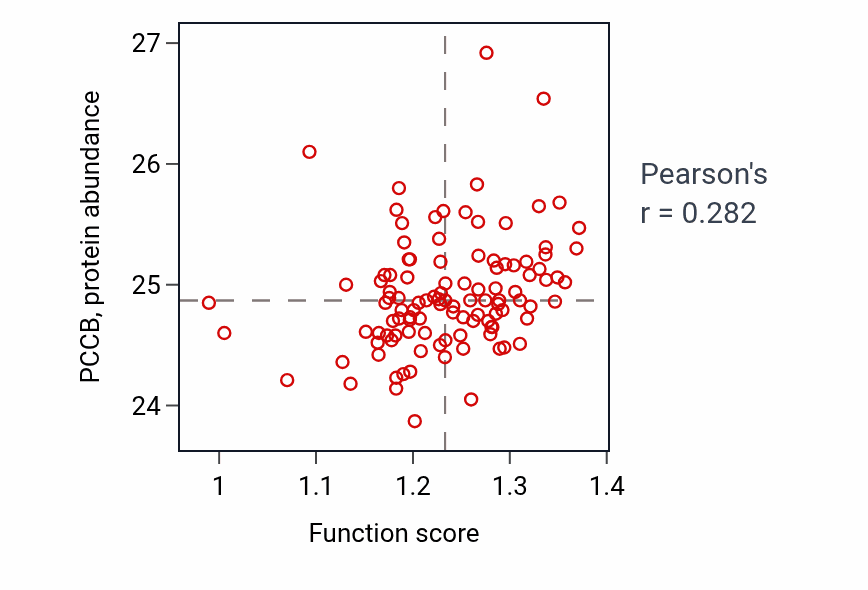 Per-sample scatter of Short-chain fatty acid catabolic process activity vs PCCB in LUAD.